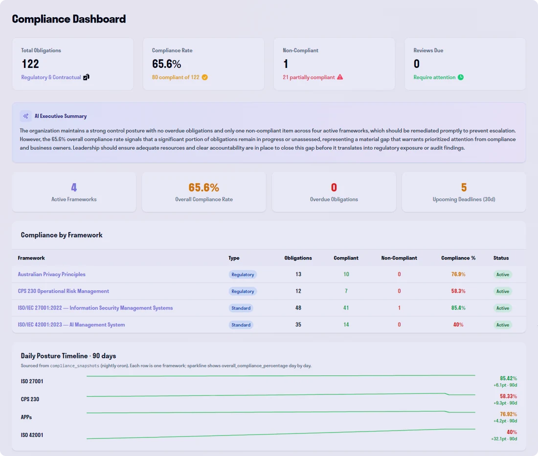 A compliance dashboard: 122 obligations, 65.6% compliant, with posture per framework