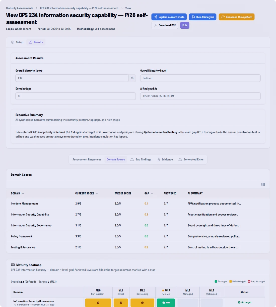 A CPS 234 maturity assessment scoring 2.8 out of 5 against a target of 3, with per-domain scores and a maturity heatmap
