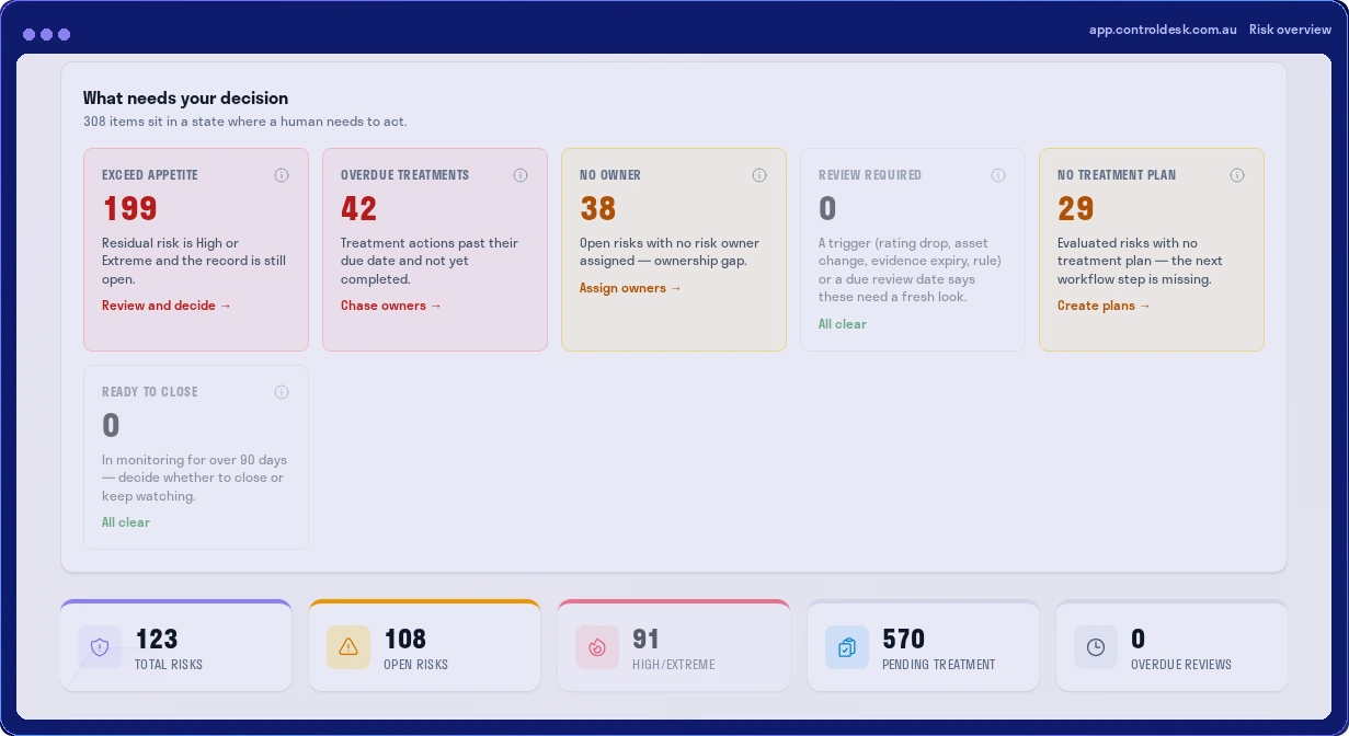 The risk overview in ControlDesk, showing six queues of open decisions with a count and a next action each